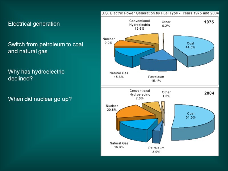 Electrical generation  Switch from petroleum to coal and natural gas  Why has